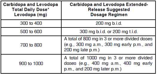 Carbidopa and Levodopa Extended-Release Tablet